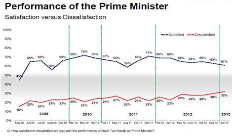 Performance of Prime Minister